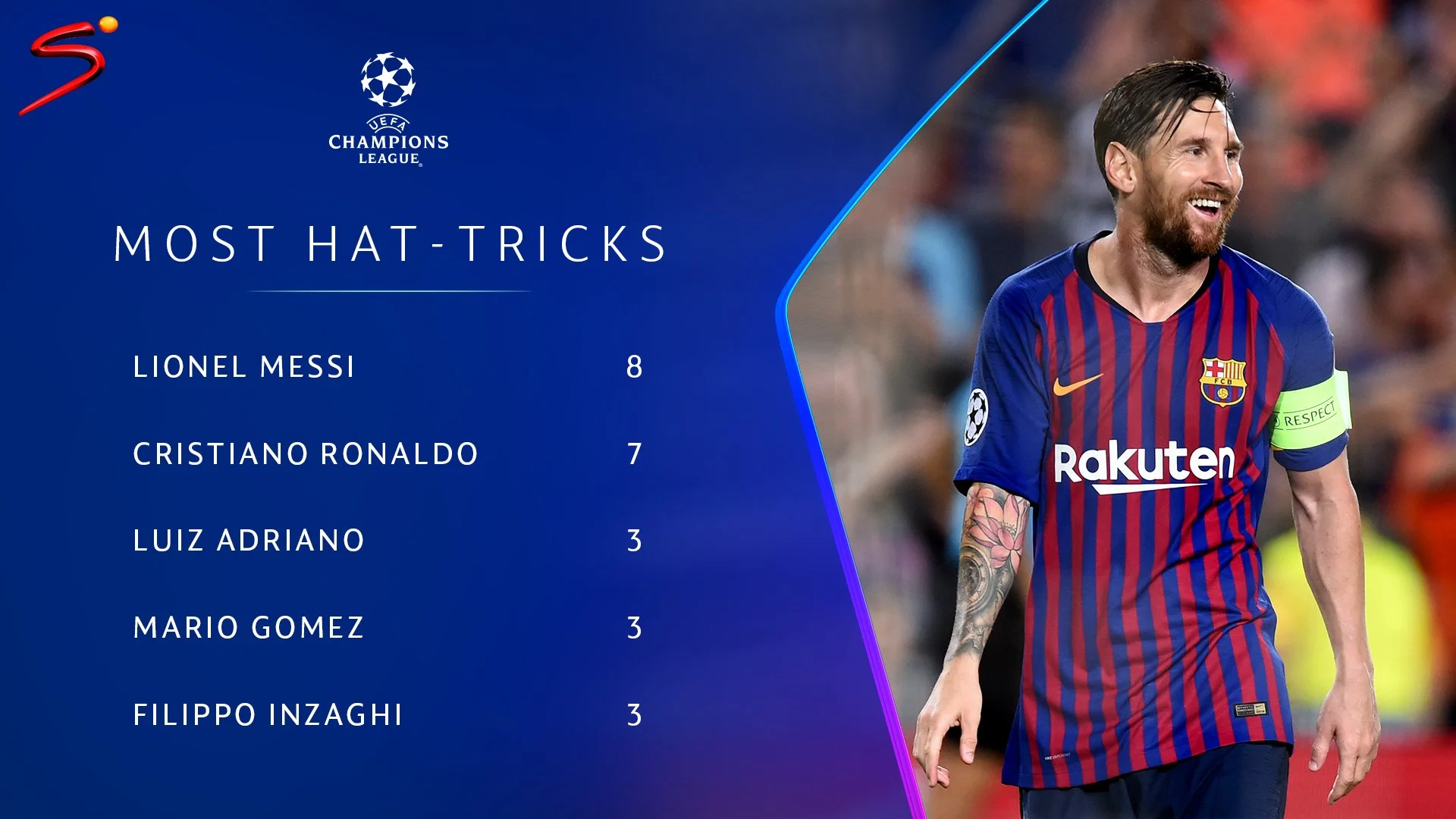 Who scored the most hat-tricks in the UEFA Champions League? Messi with most hat-tricks in UEFA UCL