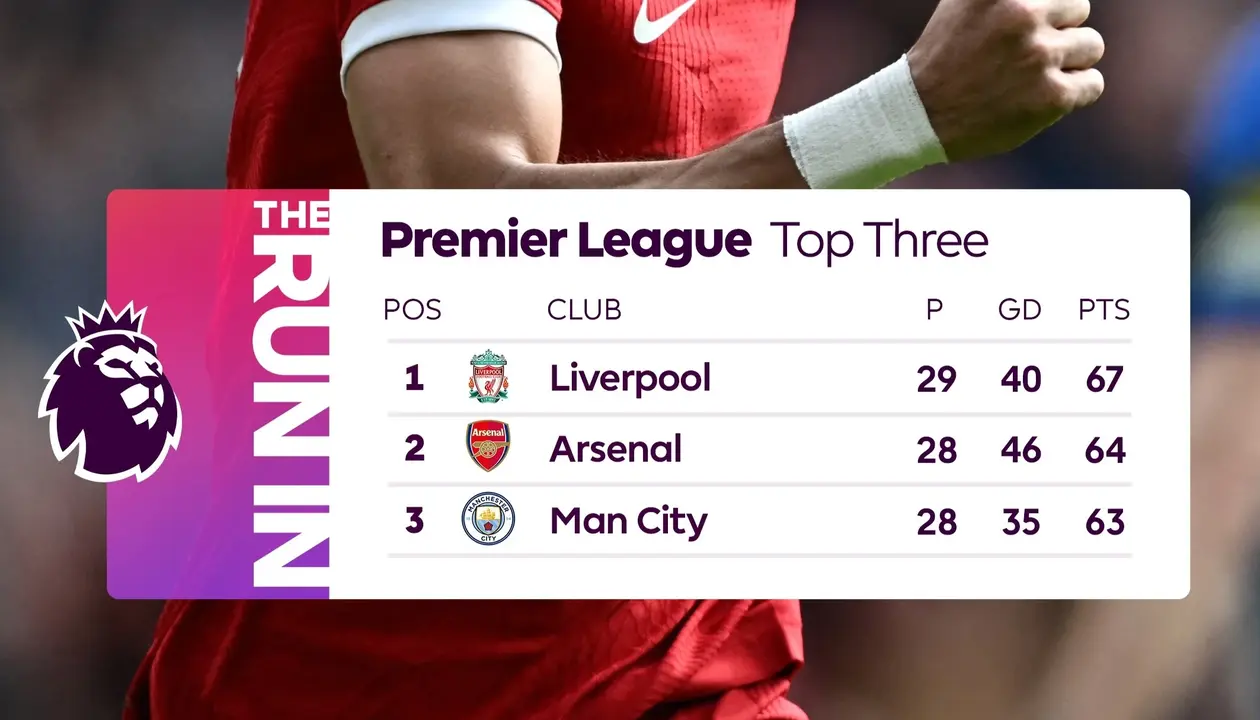 Premier League: Key News in the Matchday 30/38, Man City and Arsenal Draw, Liverpool Top of the Table Premier League Matchday 30th