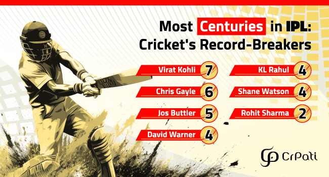 MostCenturies in IPL COVER IMAGE